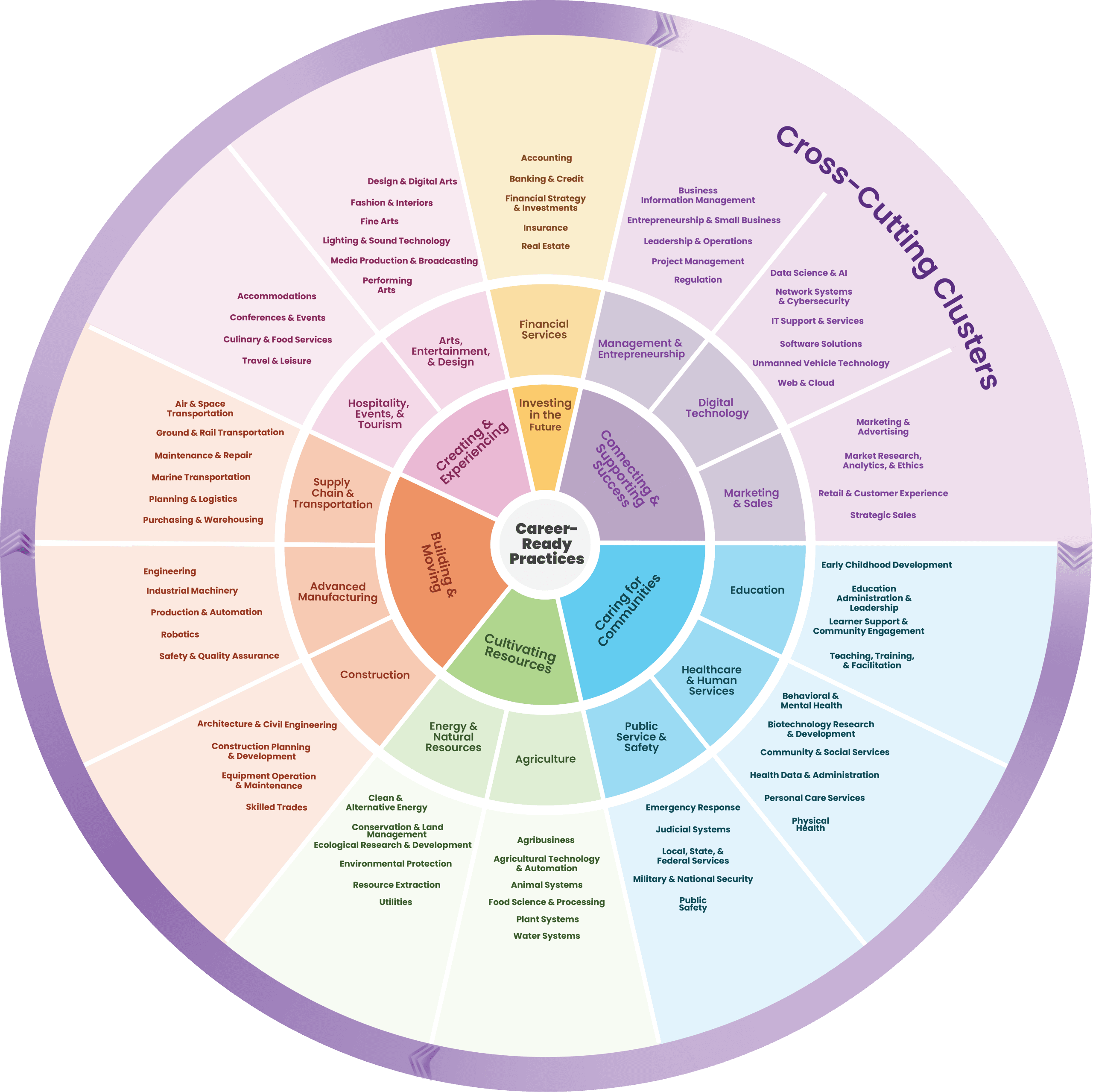 The National Career Clusters Framework wheel: Cluster Groupings, the 14 Career Clusters, and 72 Sub-Clusters, by Advance CTE